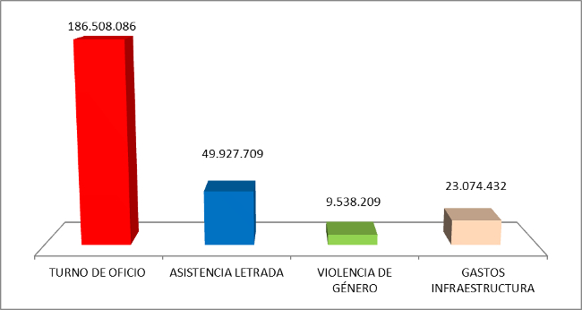 La inversión en Justicia Gratuita crece en 2018 hasta los 269 millones y vuelve a los niveles de antes de la crisis